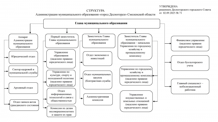 k-71-struktura-2025-proek