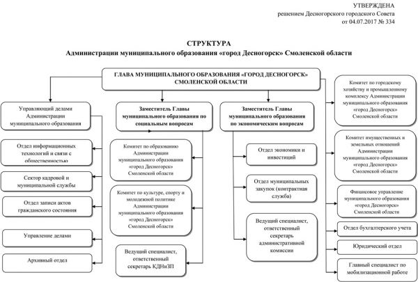 Структура администрации краснодарского края схема